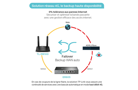 Routeur TP-Link TL-MR100 - Compatible Carte SIM Modem 4G LTE WiFi